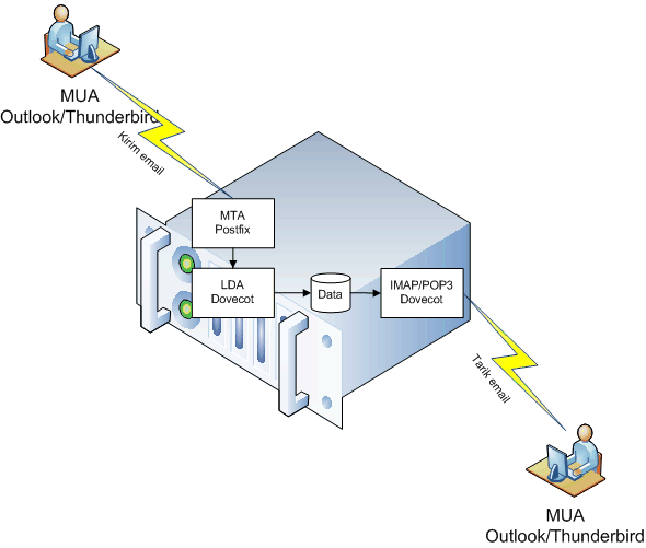 Postfix virtual